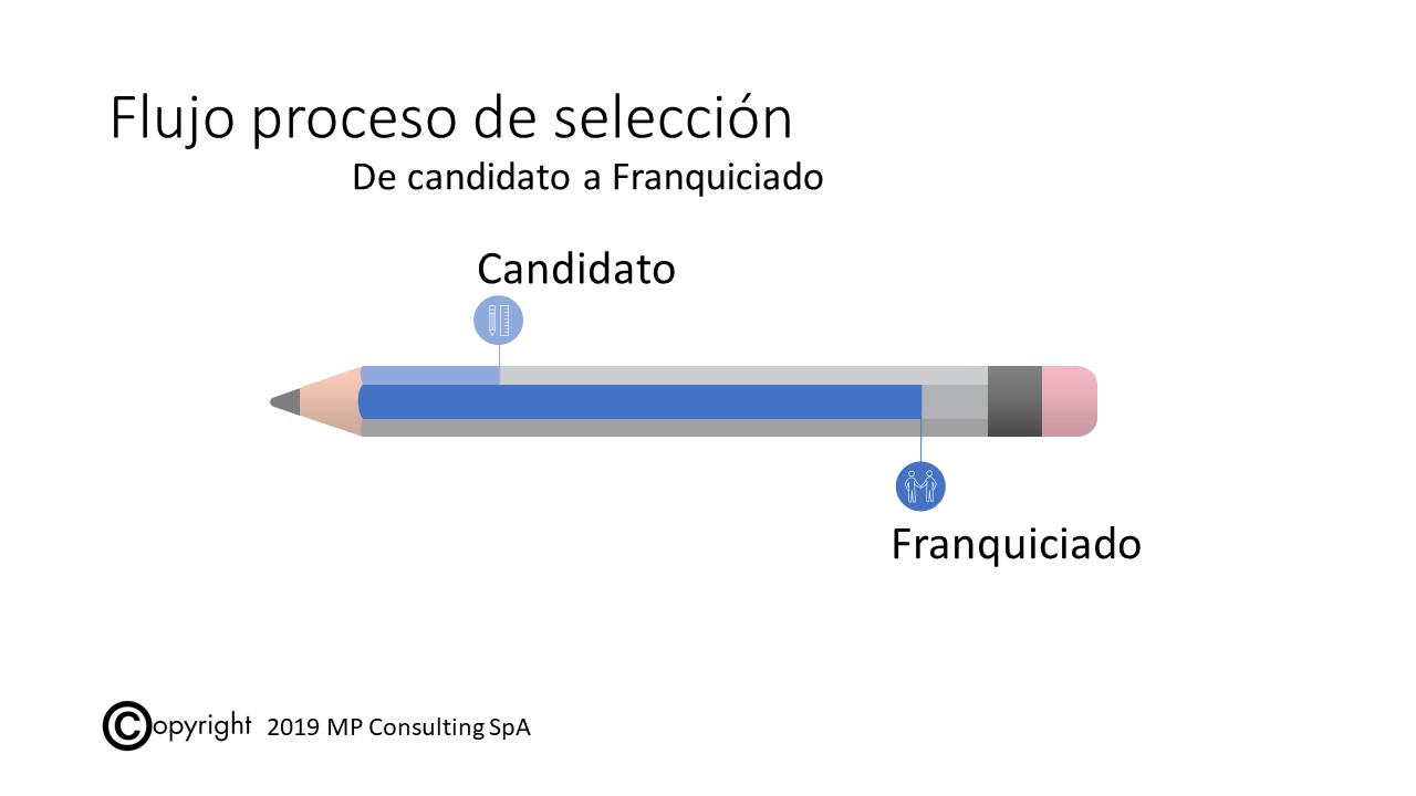 Flujo proceso de selección a franquiciados MP Franchising